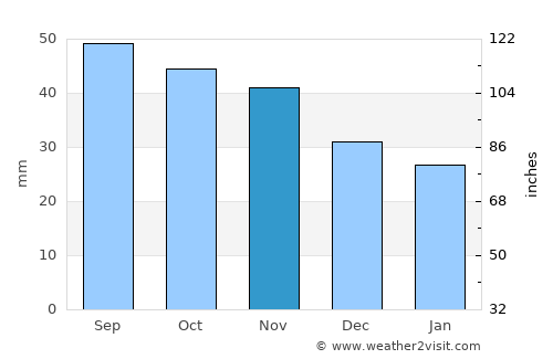 Balaguer average rain in November