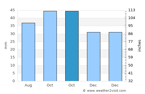 Balaguer average rain in October
