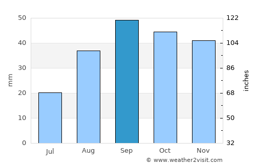 Balaguer average rain in September