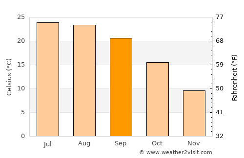 Balaguer average temperature in September