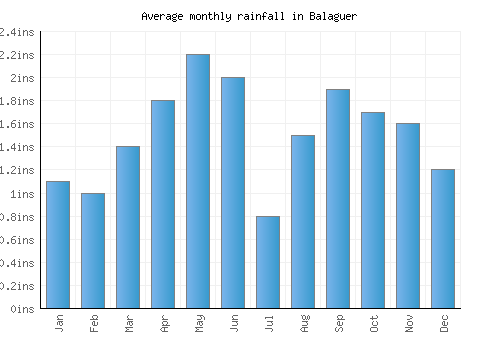 Balaguer monthly rainfall chart (inches)