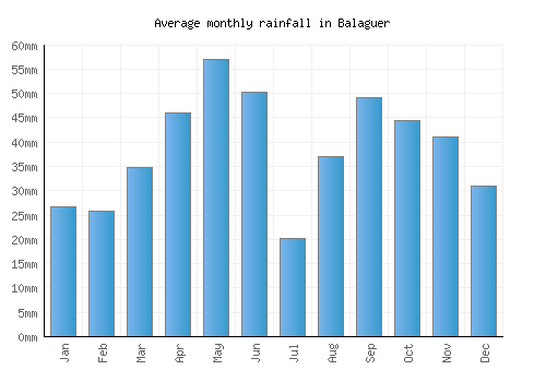 Balaguer monthly rainfall chart (mm)