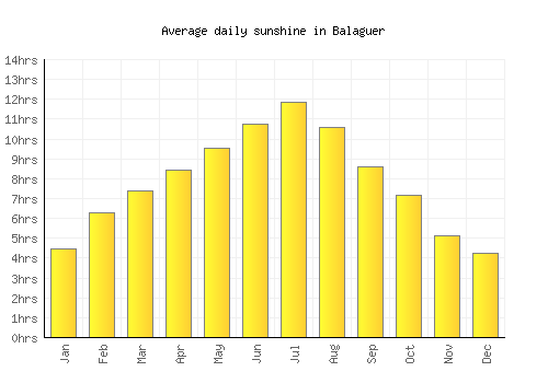 Balaguer average daily sunshine chart