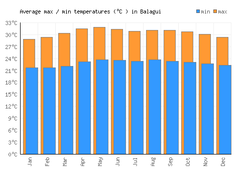 Balagui average minimum / maximum temperatures (Celsius)