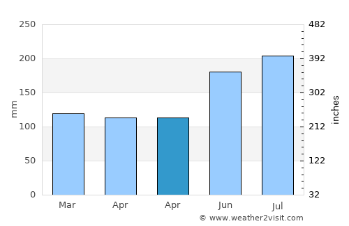 Balagui average rain in April