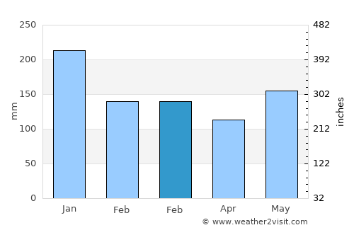 Balagui average rain in February
