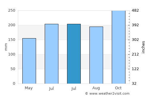 Balagui average rain in July