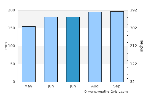 Balagui average rain in June