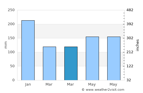 Balagui average rain in March