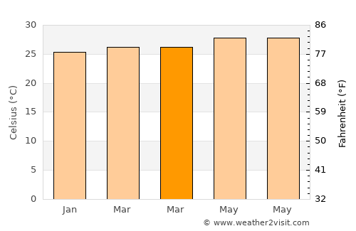 Balagui average temperature in March