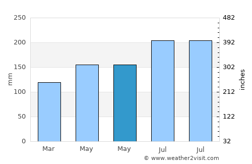 Balagui average rain in May