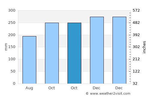 Balagui average rain in October