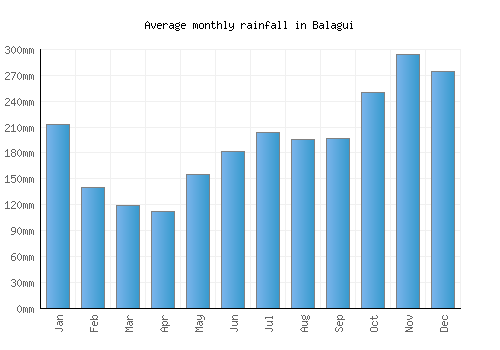 Balagui monthly rainfall chart (mm)