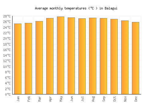 Balagui average temperature chart (Celsius)