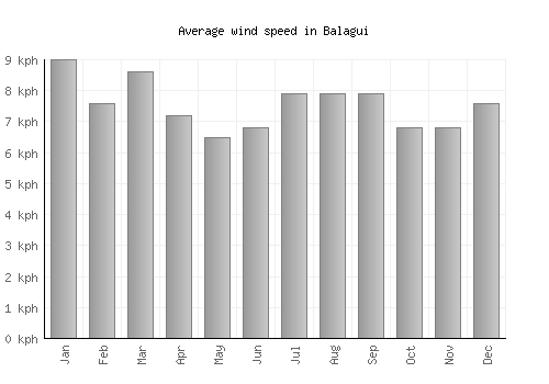 Balagui average winspeed by month (km/h)