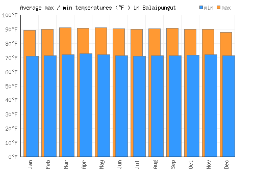 Balaipungut average minimum / maximum temperatures (Fahrenheit)