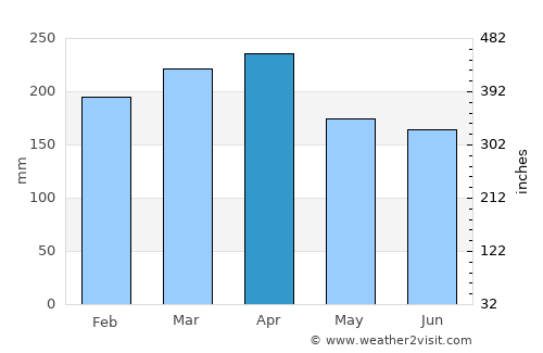 Balaipungut average rain in April