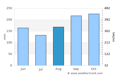 Balaipungut average rain in August