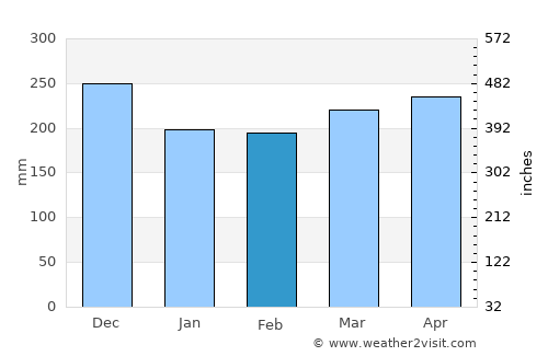 Balaipungut average rain in February