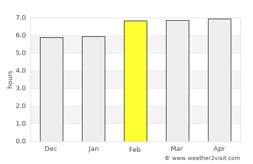 Balaipungut average rain in February
