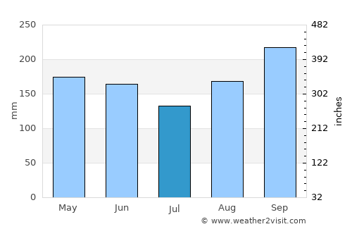 Balaipungut average rain in July