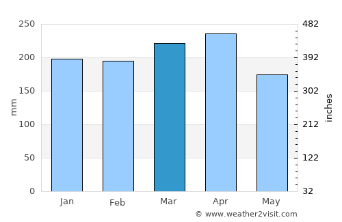 Balaipungut average rain in March