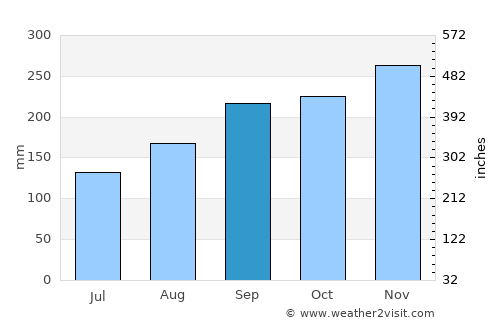 Balaipungut average rain in September