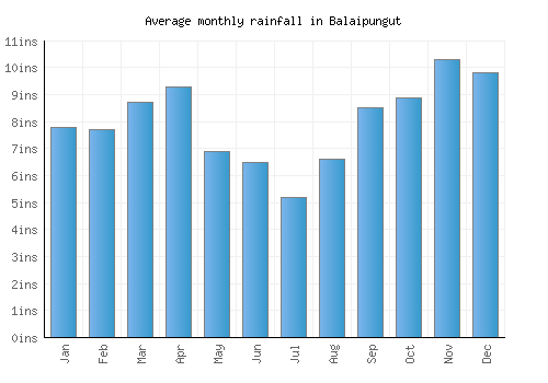 Balaipungut monthly rainfall chart (inches)