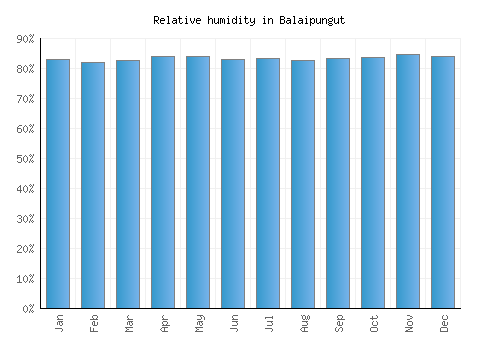 Balaipungut relative humidity averages