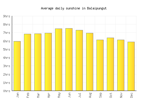 Balaipungut average daily sunshine chart