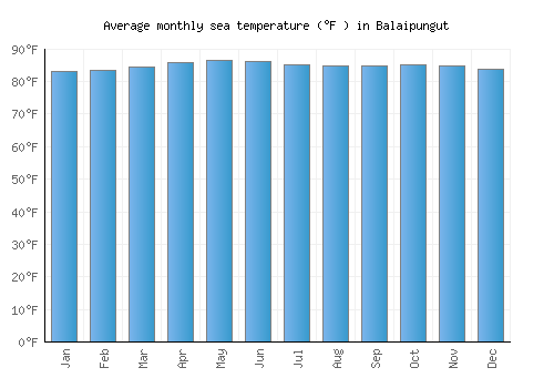 Balaipungut average sea temperature chart (Fahrenheit)