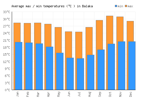 Balaka average minimum / maximum temperatures (Celsius)