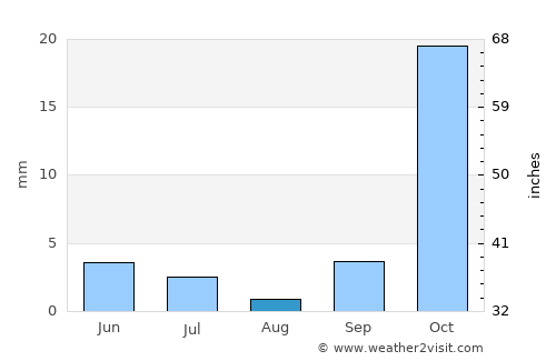 Balaka average rain in August