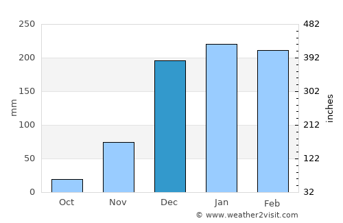 Balaka average rain in December