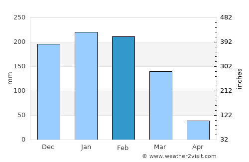 Balaka average rain in February