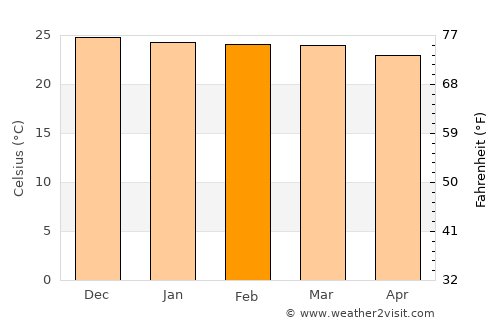 Balaka average temperature in February