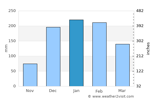 Balaka average rain in January