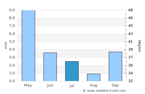 Balaka average rain in July
