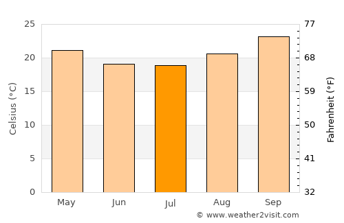 Balaka average temperature in July