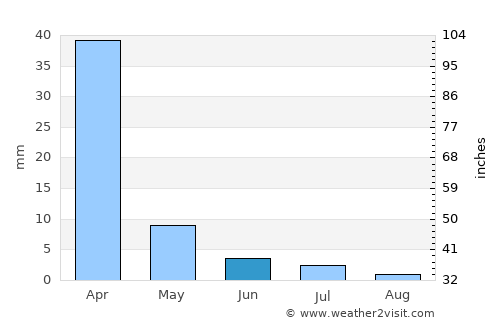 Balaka average rain in June