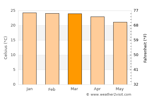 Balaka average temperature in March