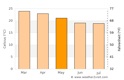 Balaka average temperature in May