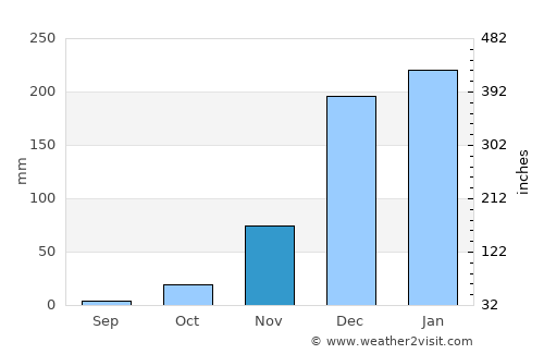 Balaka average rain in November