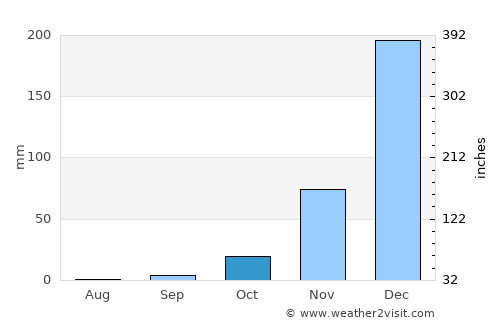 Balaka average rain in October