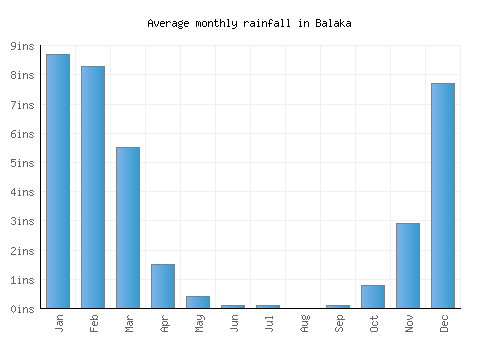 Balaka monthly rainfall chart (inches)