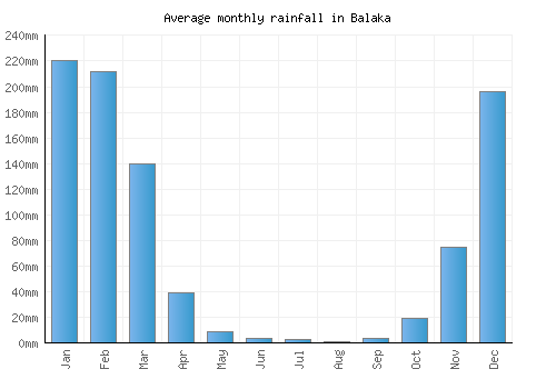 Balaka monthly rainfall chart (mm)