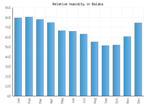 Balaka relative humidity averages