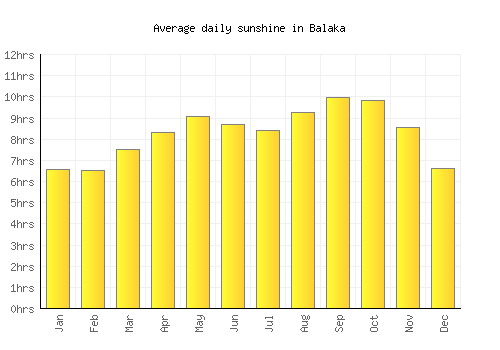 Balaka average daily sunshine chart