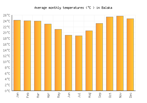 Balaka average temperature chart (Celsius)
