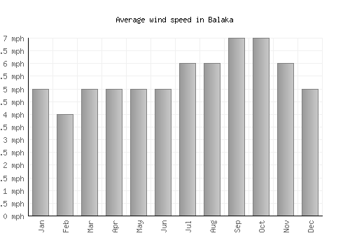Balaka average winspeed by month (mph)